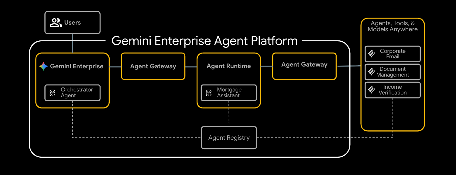 Arsitektur end-to-end: Gemini Enterprise ke Agent Runtime ke Agent Gateway ke server MCP di Cloud Run