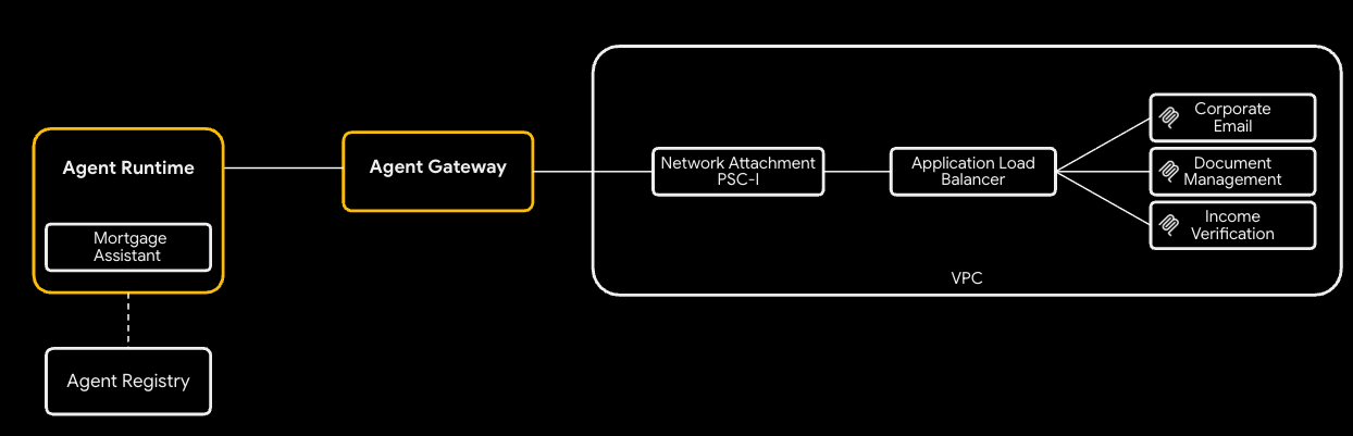 专用网络选项的流程概览