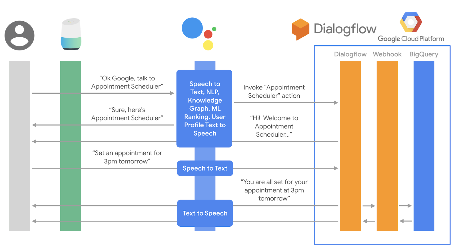 How To Integrate Dialogflow With Bigquery Google Codelabs