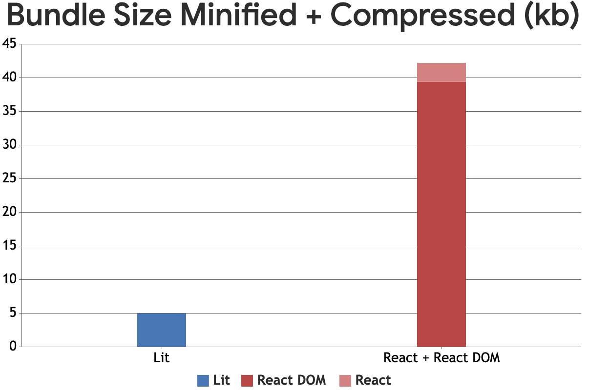 แผนภูมิแท่งของขนาดแพ็กเกจที่ลดขนาดและบีบอัดใน KB Lit Bar ขนาด 5 KB และ React + React DOM มีขนาด 42.2 KB