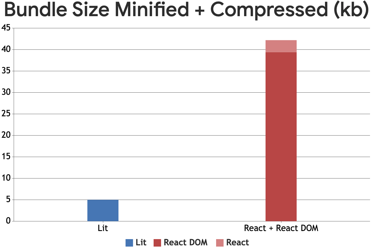 Grafico a barre delle dimensioni del bundle minimizzate e compresse in kB. La barra luminosa è di 5 kb e la reazione + il DOM di reazione è di 42,2 kb