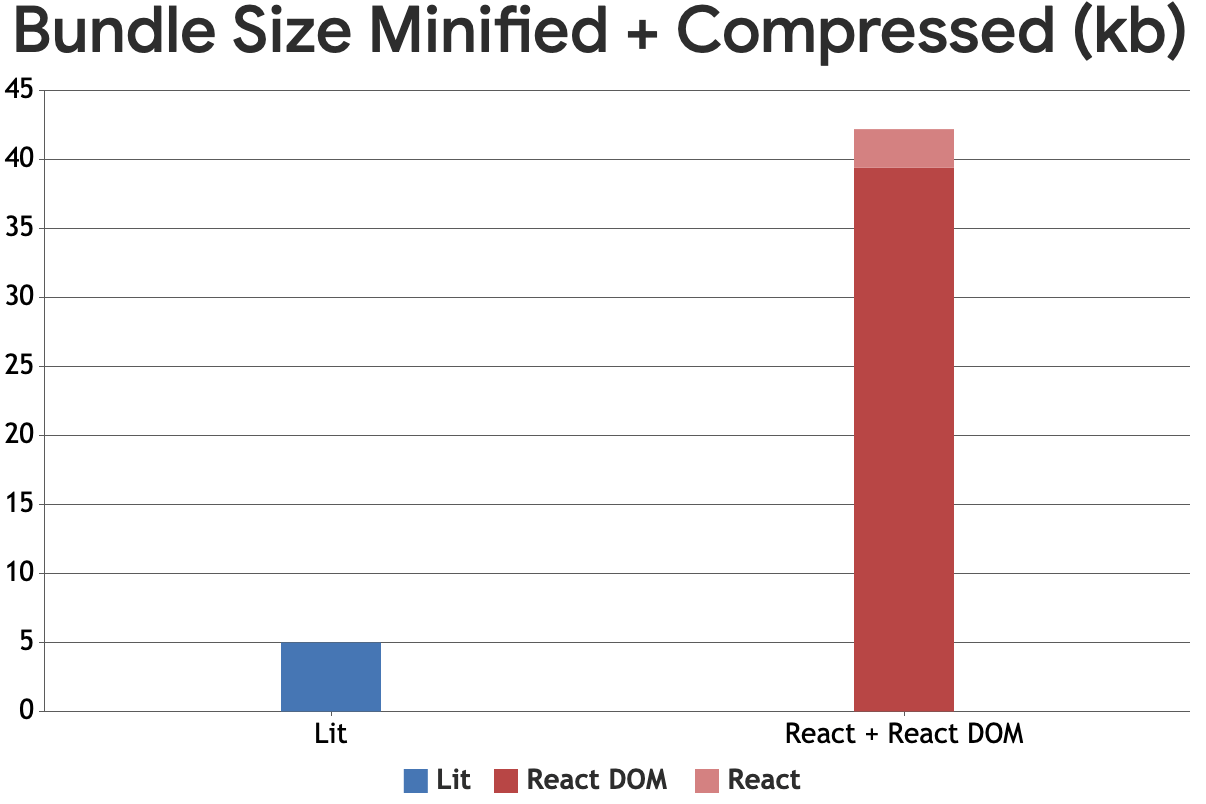 圧縮し軽量化したバンドルのサイズを表す棒グラフ（KB 単位）。Lit の棒グラフは 5 KB、React と ReactDOM は 42.2 KB