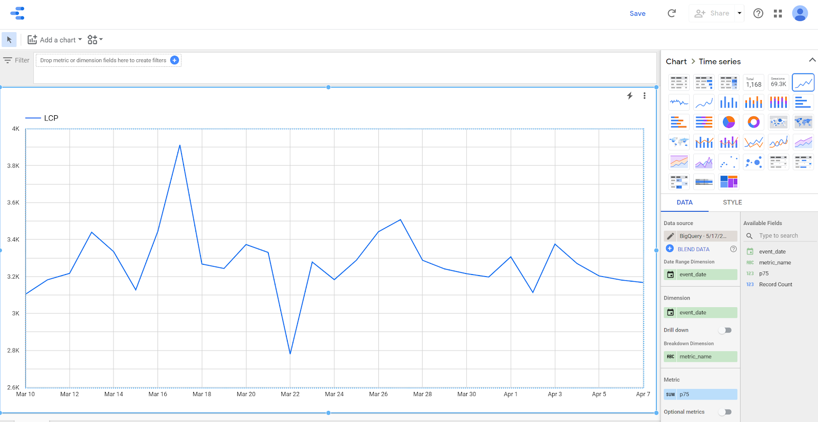 Gráfico de líneas de valores diarios de LCP en Data Studio
