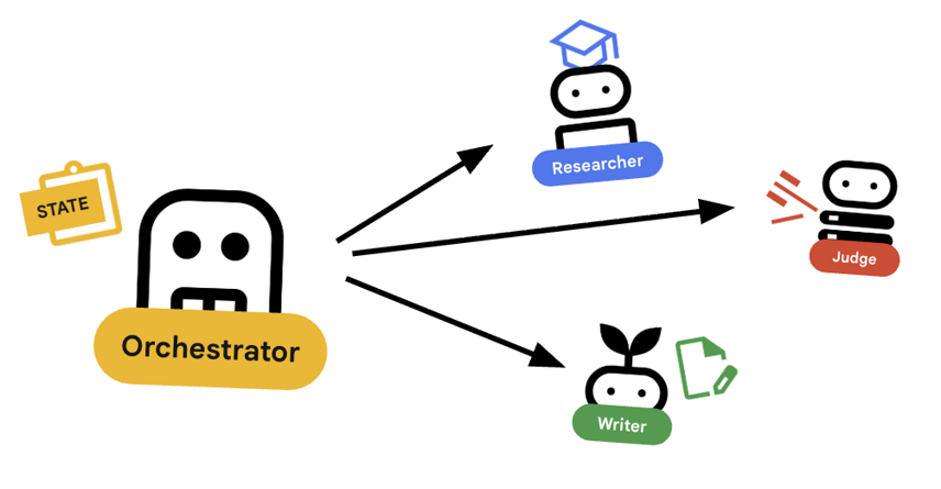 وكيل Orchestrator