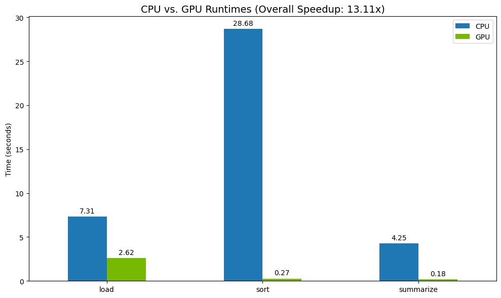 Displays CPU vs GPU performance