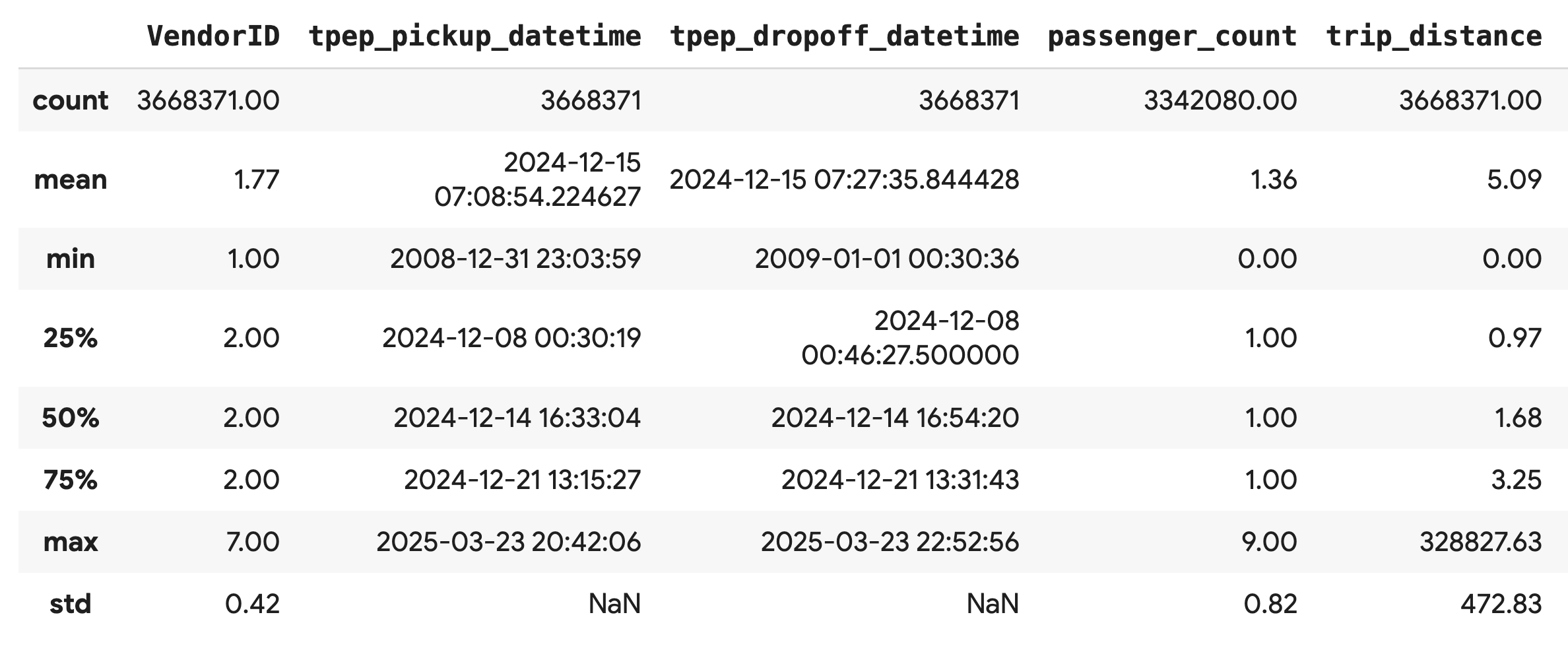 Displays summary statistics