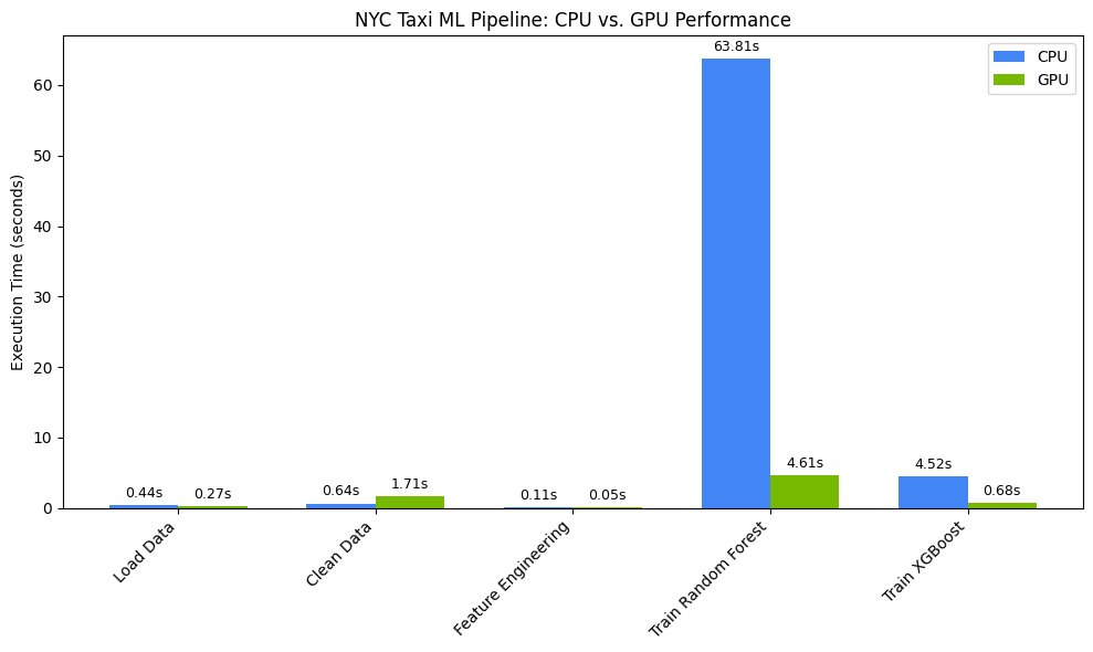 CPU vs GPU results charted