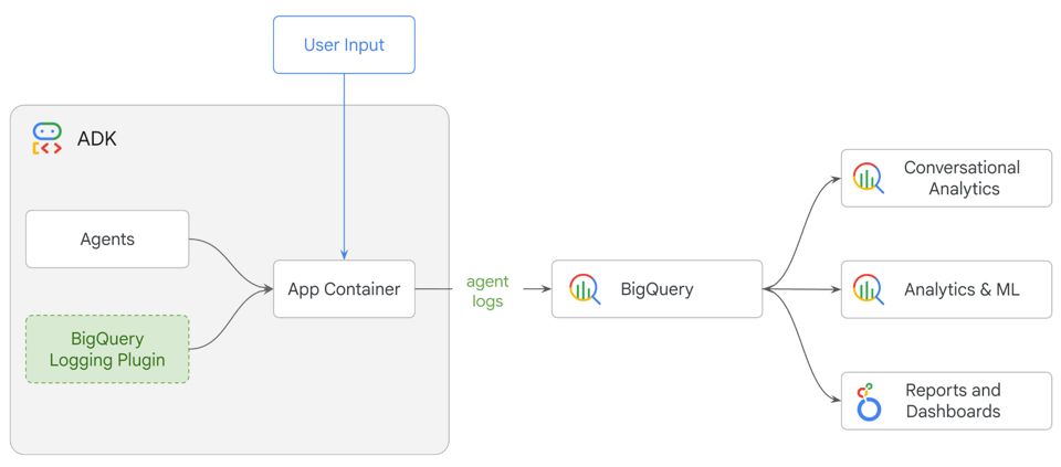 Analyze ADK Agent execution with the BigQuery Agent Analytics Plugin ...