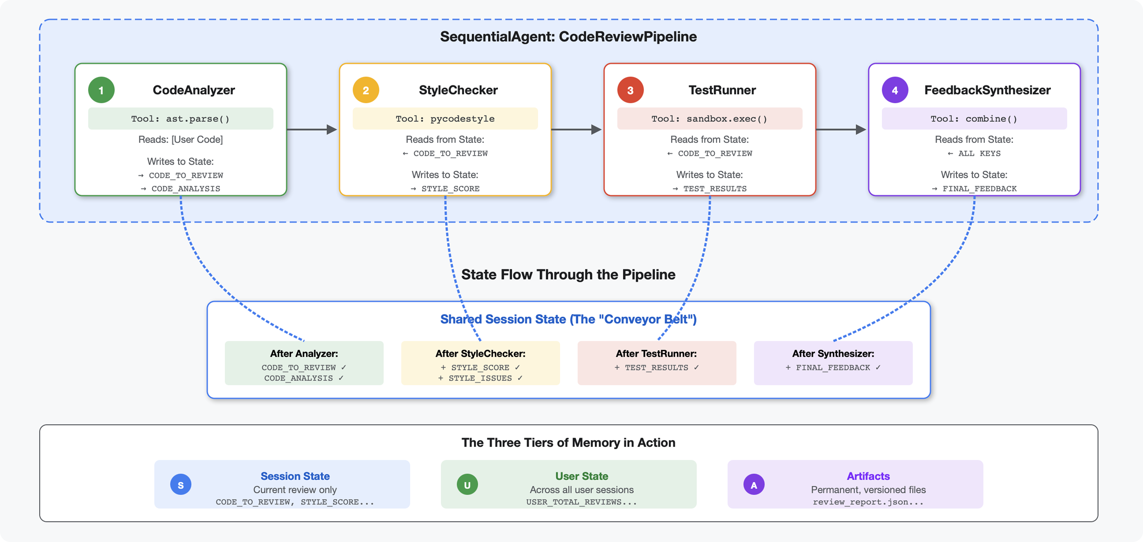 building-a-pipeline-multiple-agents-working-together-diagram.png