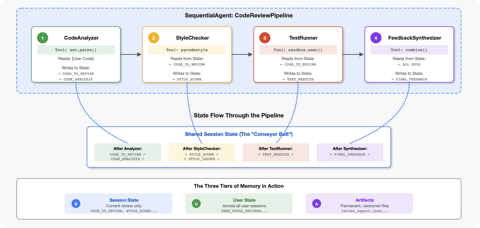 Building a Production AI Code Review Assistant with Google ADK | Google ...