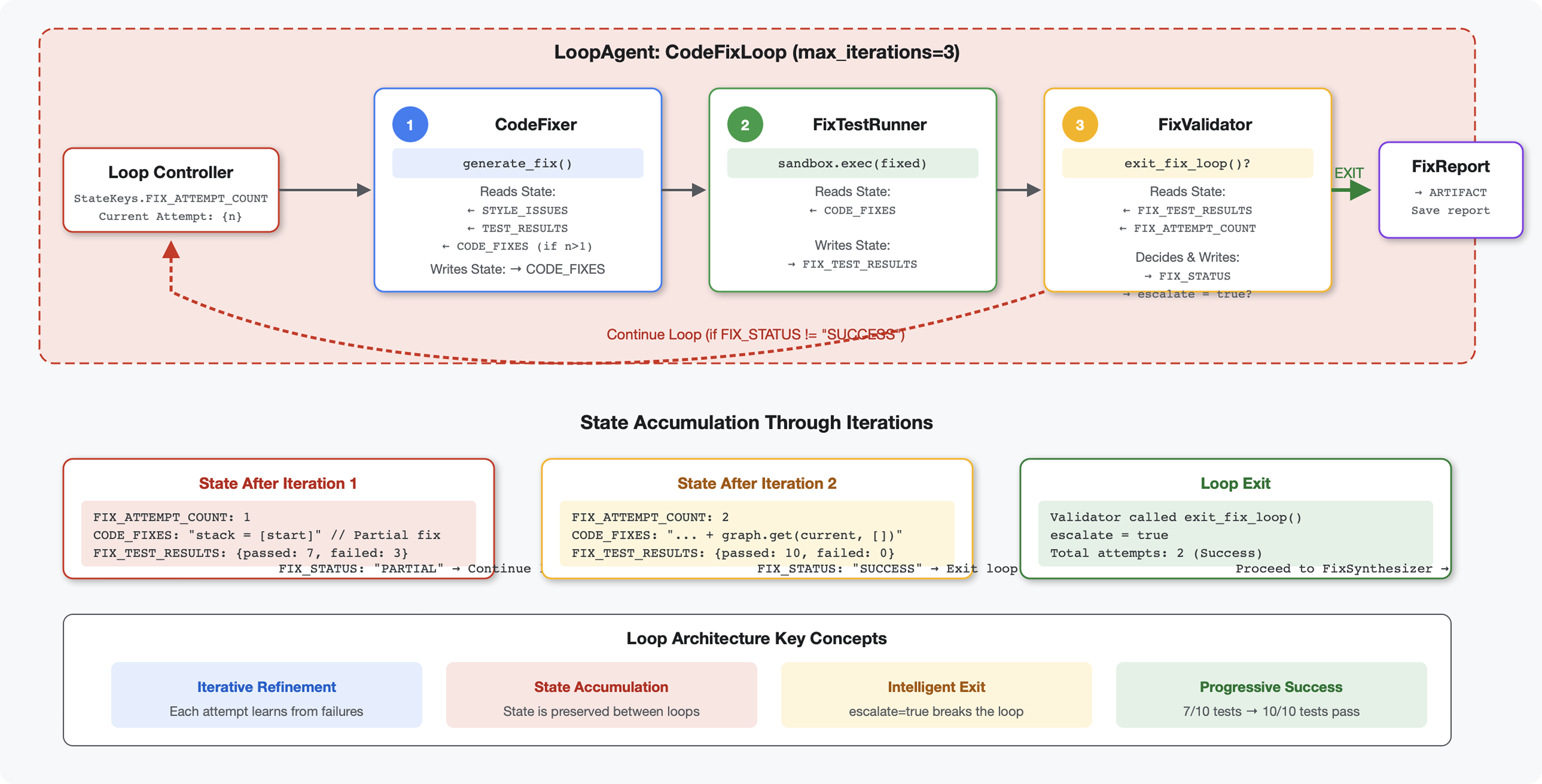 adding-the-fix-pipeline-loop-architecture-diagram.png