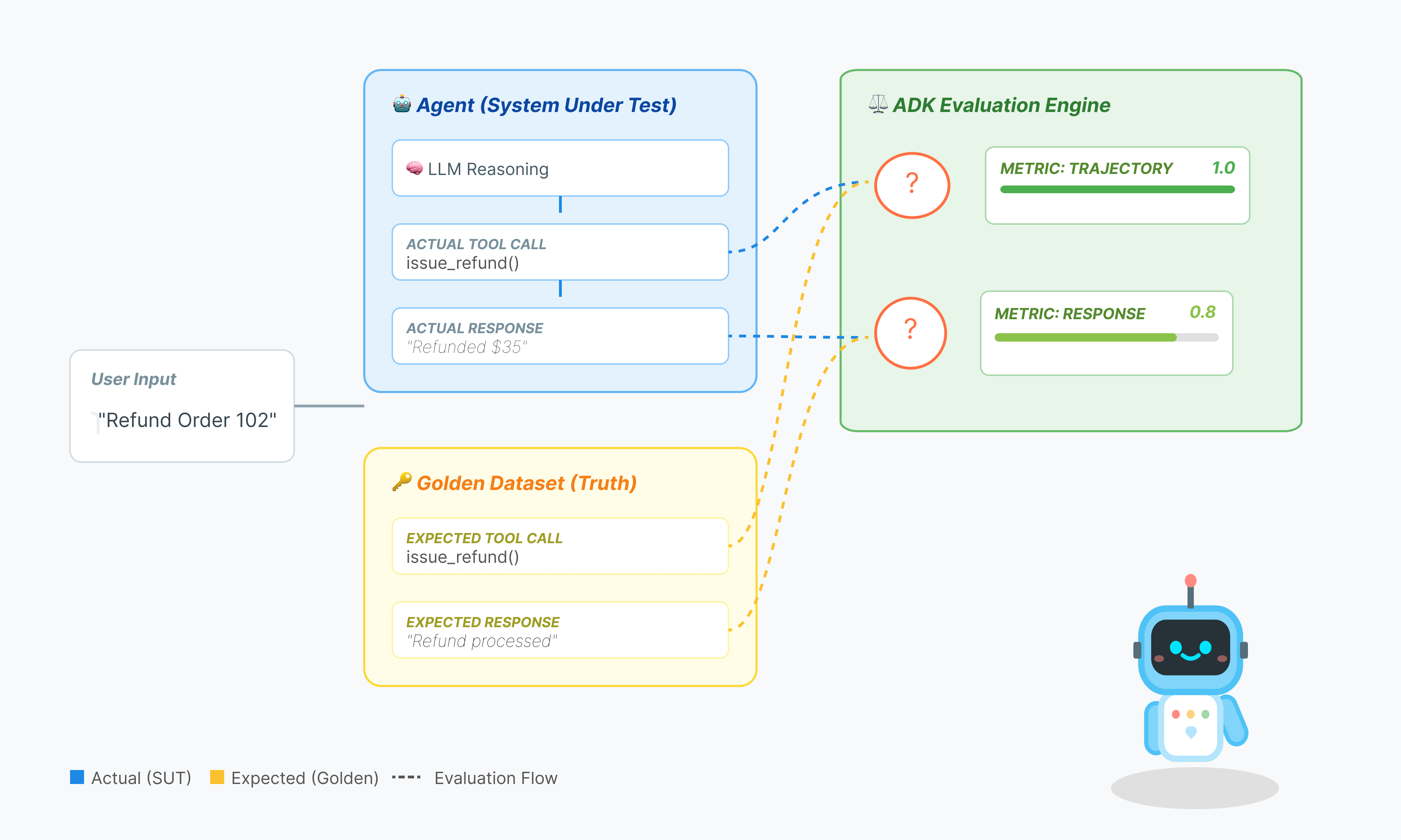 eval diagram