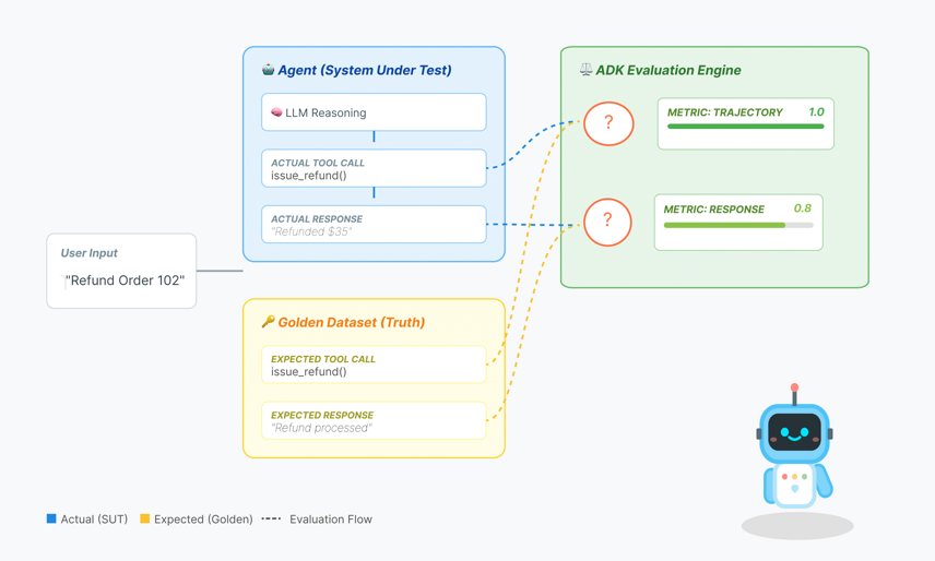 Evaluating Agents with ADK  |  Google Codelabs
