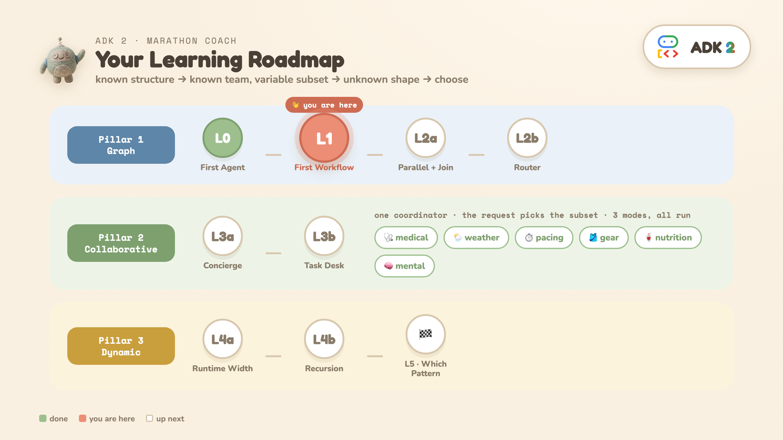 Roadmap — you are here: L1