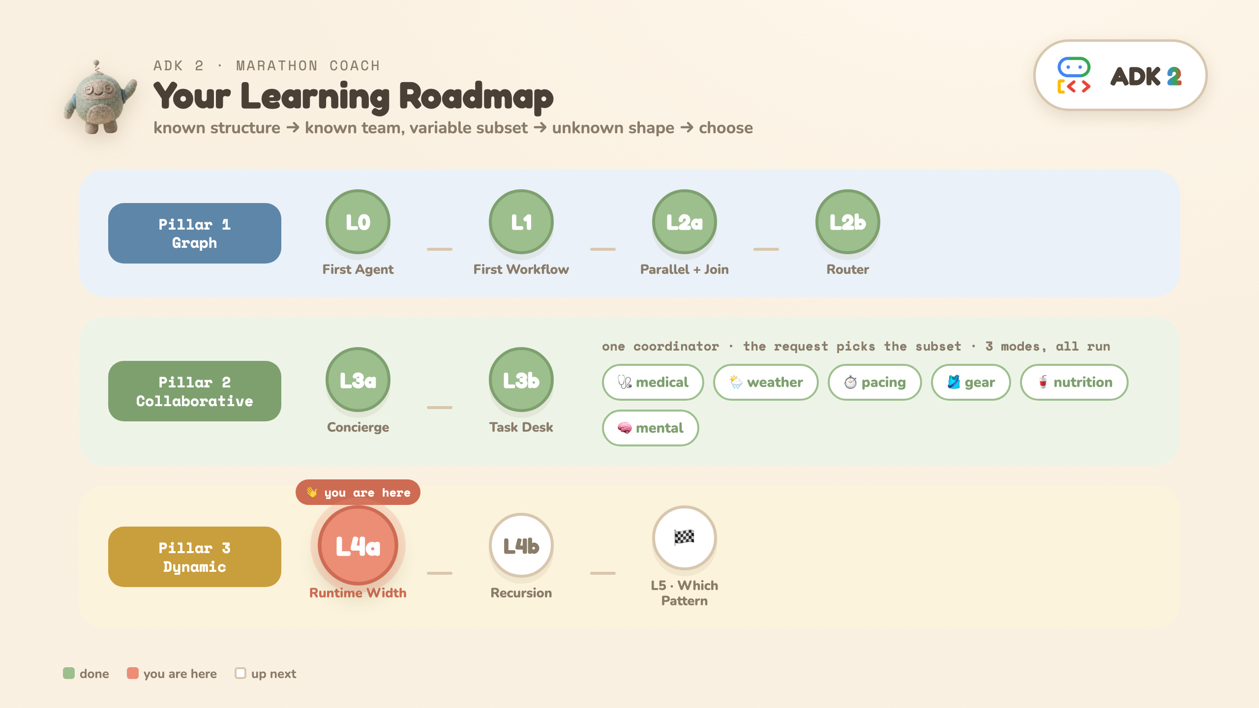 Roadmap — you are here: L4a
