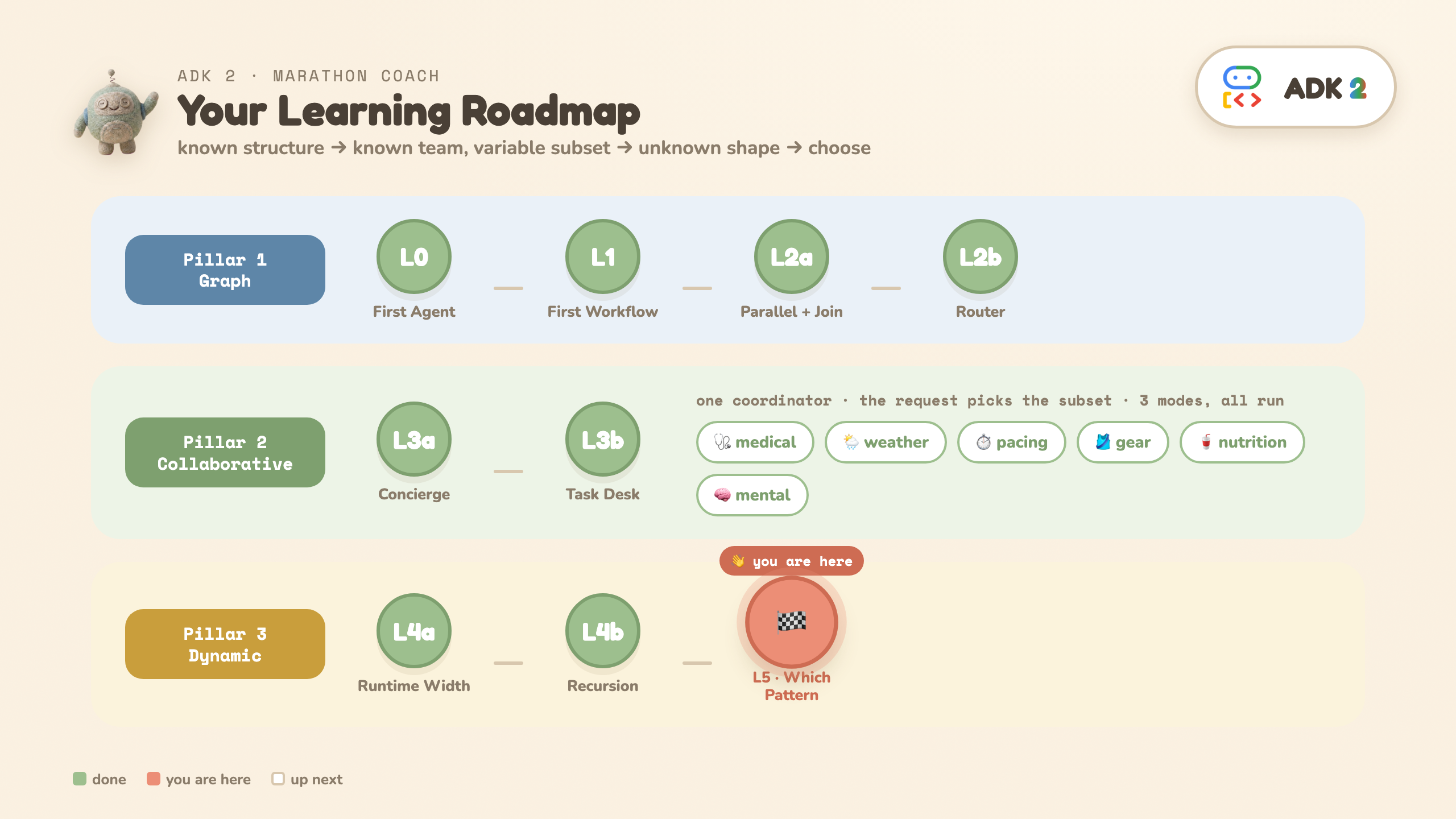 Roadmap — Anda di sini: L5