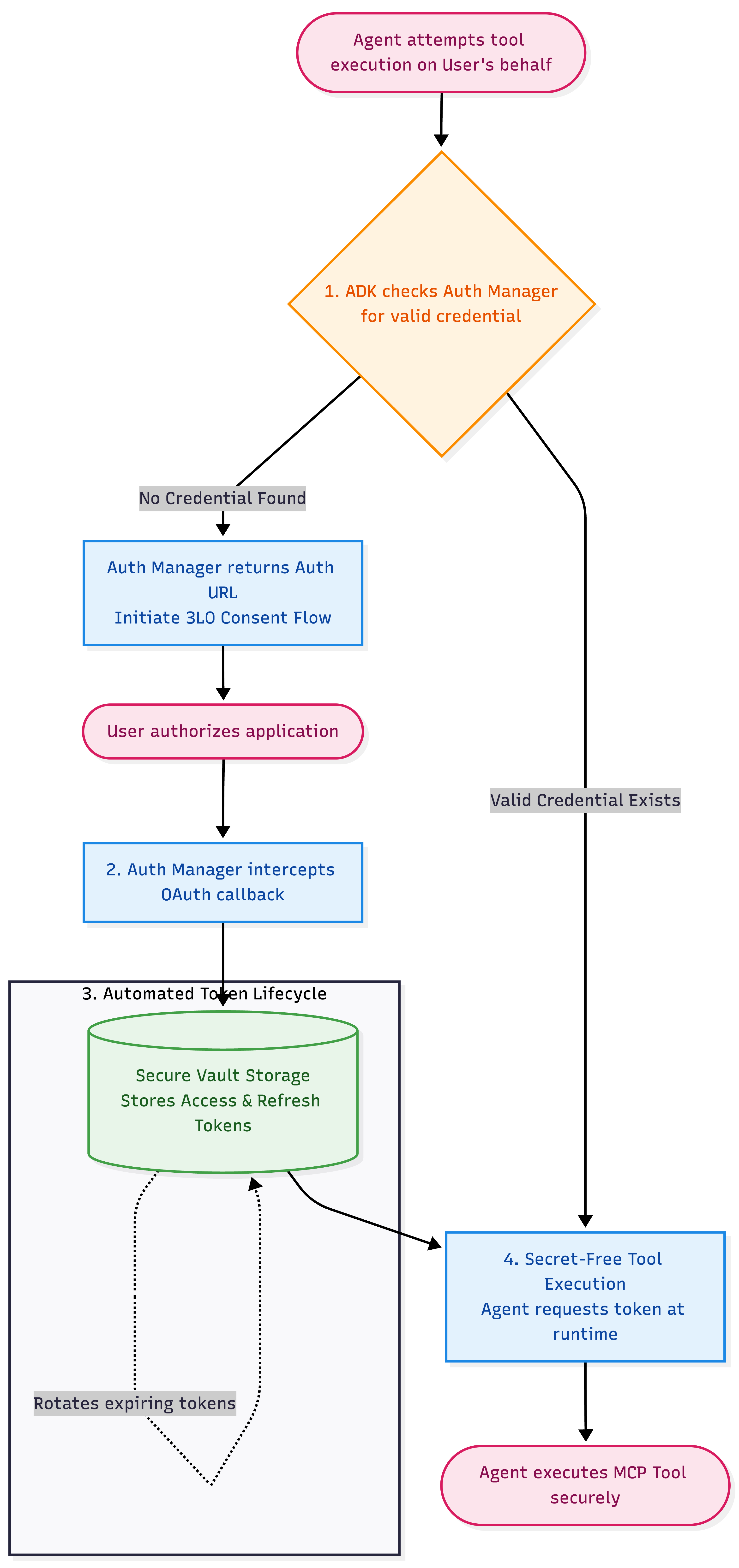 Fluxo de trabalho do Auth Manager