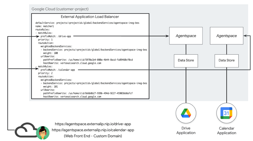 Agentspace Custom Domain | Google Codelabs