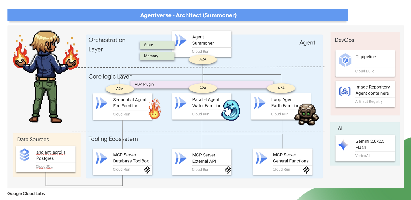 Agentverse - The Summoner's Concord - Architecting Multi-Agent Systems ...