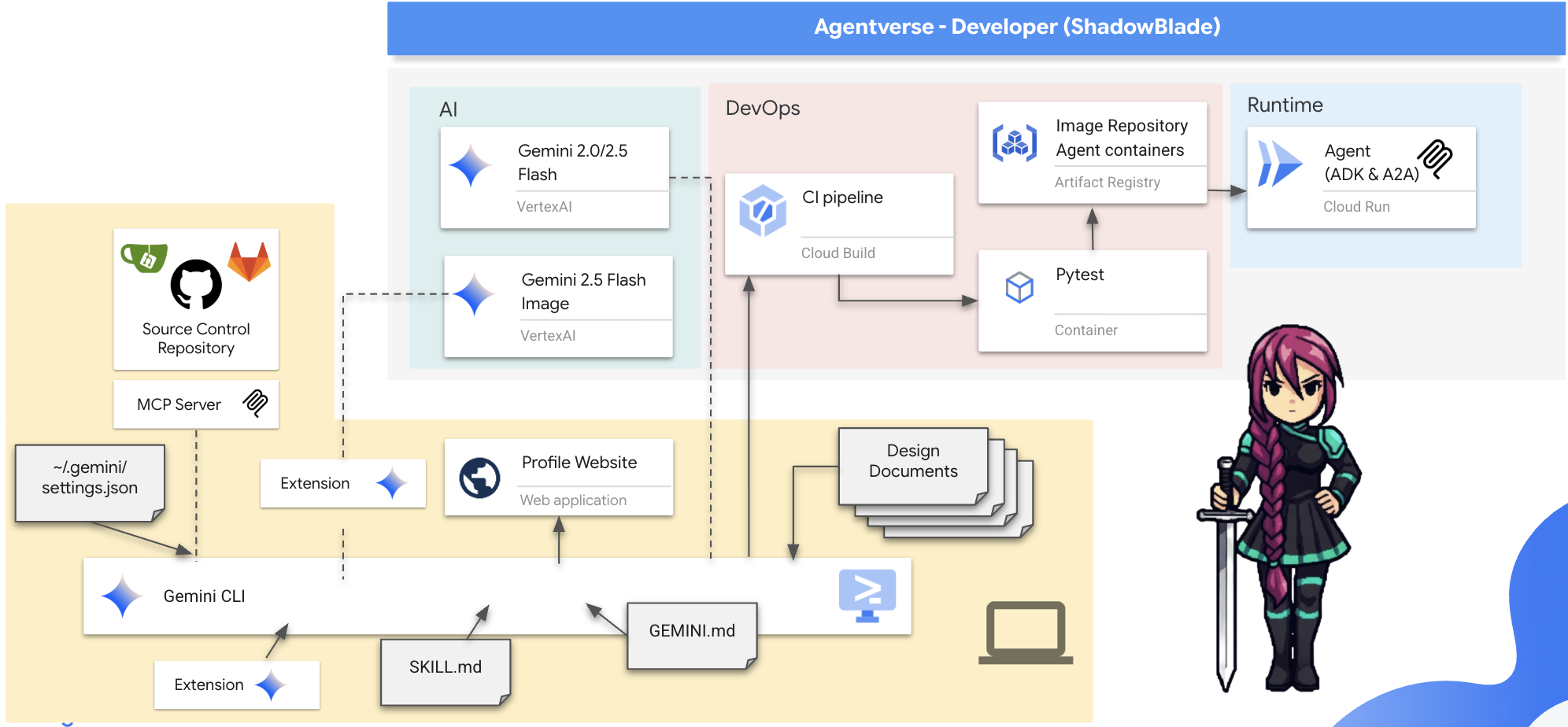 Agentverse - The Shadowblade's Codex - Vibecoding with Gemini CLI ...