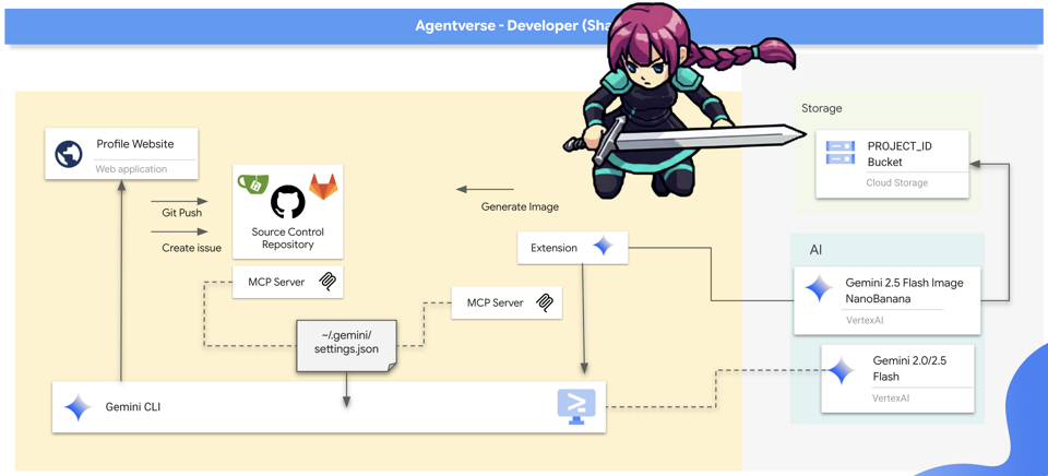 Agentverse - The Shadowblade's Codex - Vibecoding with Gemini CLI ...