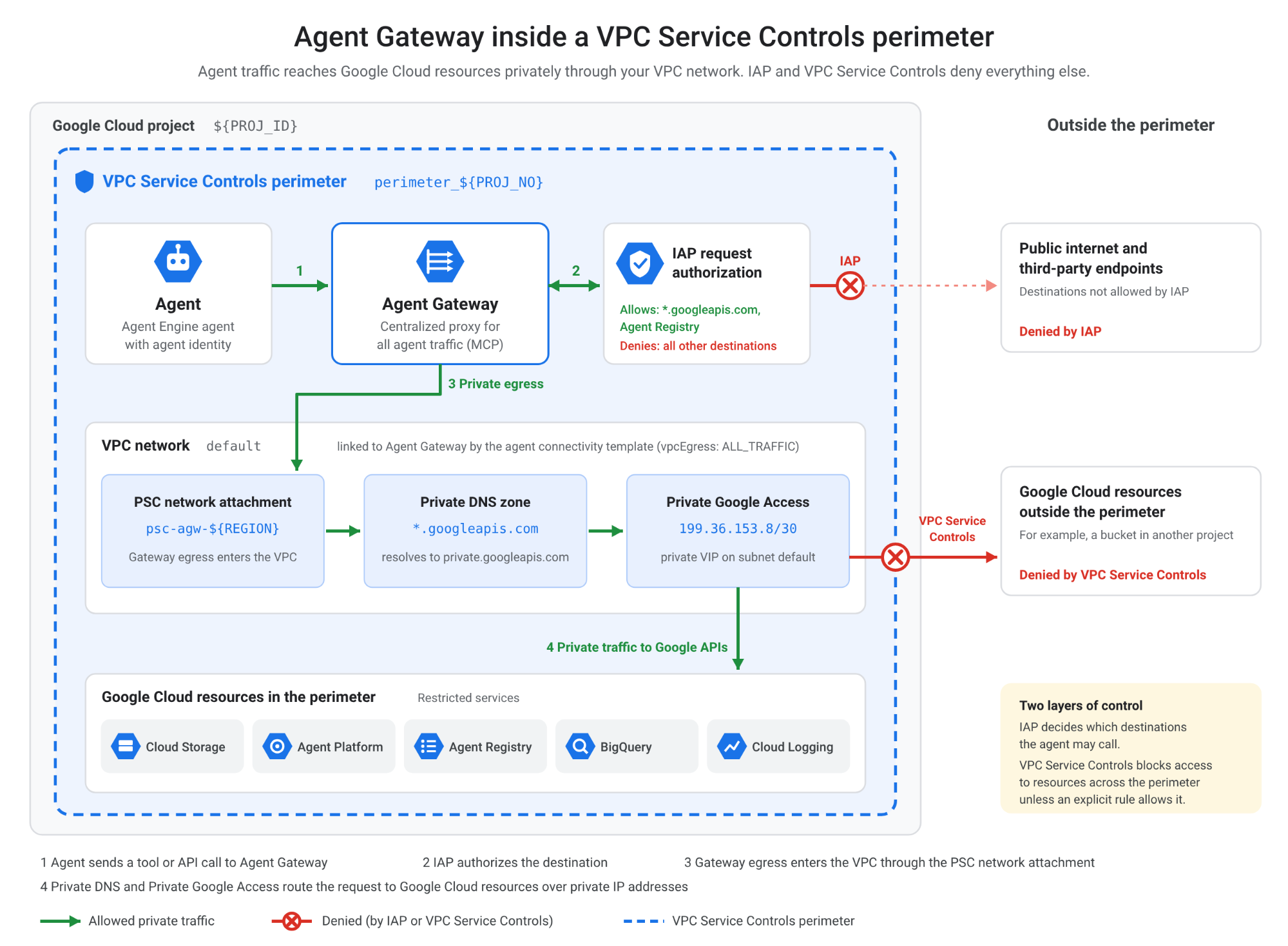 Diagramma dell'architettura che mostra un agente che instrada le richieste tramite Agent Gateway, l'autorizzazione delle richieste IAP e un collegamento di rete PSC all'interno di un perimetro dei Controlli di servizio VPC.