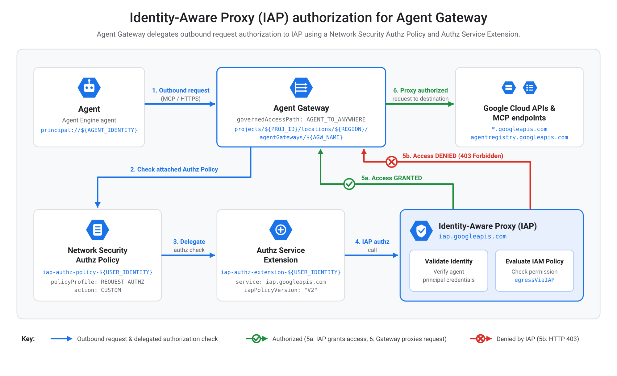 Flussdiagramm, das zeigt, wie das Agent Gateway die Autorisierung von Anfragen an Identity-Aware Proxy (IAP) delegiert. Dazu werden eine Authz-Richtlinie für die Netzwerksicherheit und eine Authz-Service-Erweiterung verwendet.