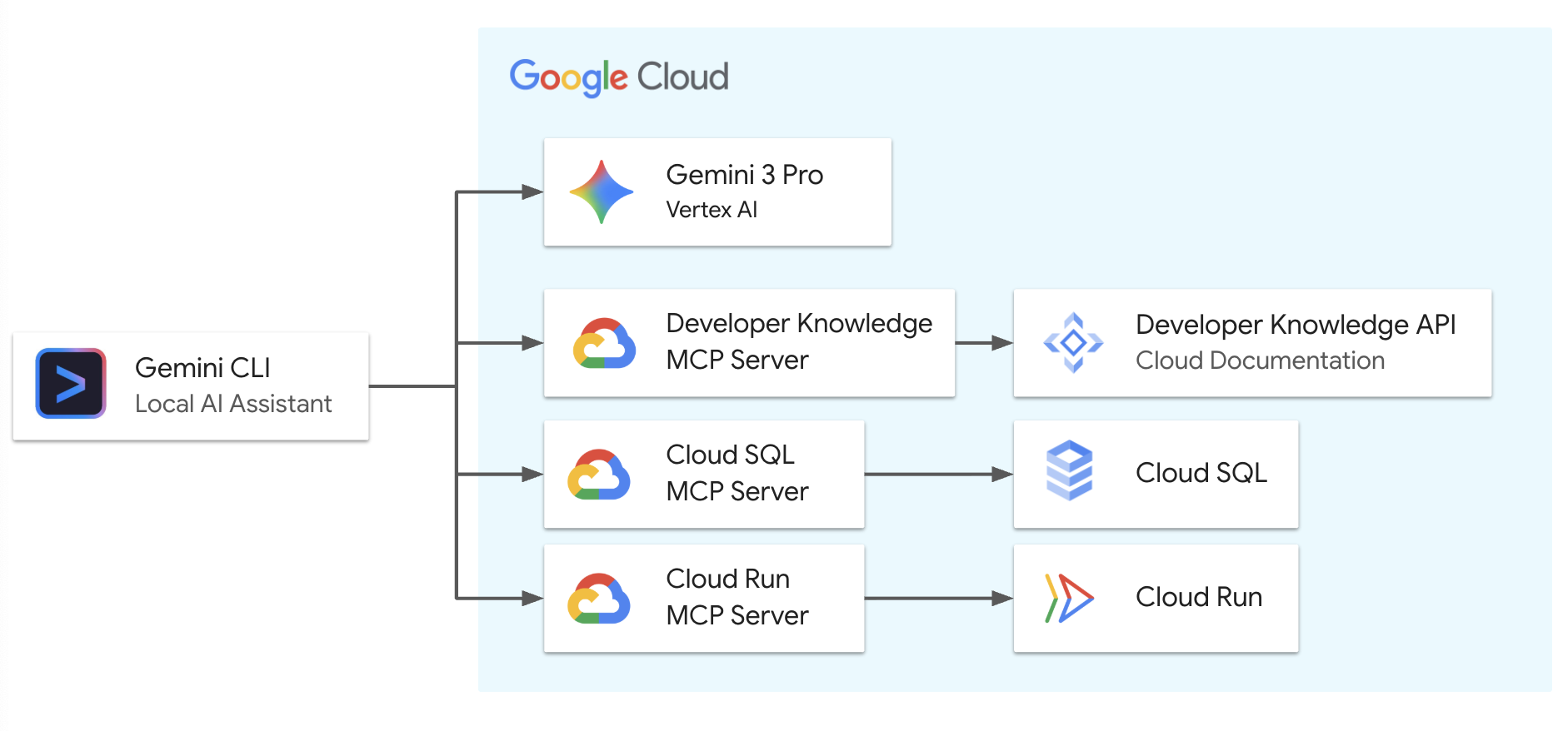 Local to Cloud: Full-Stack App Migration with Gemini CLI and Cloud SQL ...