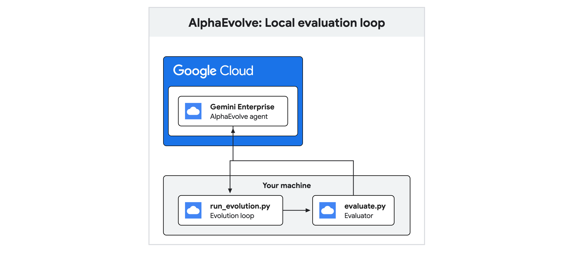 AlphaEvolve local loop: the AlphaEvolve agent, on Gemini Enterprise in Google Cloud, generates candidate programs; your machine's evolution loop (run_evolution.py) acquires them with acquire_programs(), scores each in a local exec() sandbox with evaluate.py, and returns scores with submit_program_evaluations().