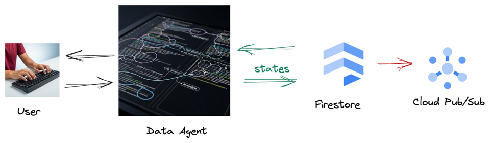 Real-time AI/ML Evaluation with Apache Beam and Dataflow | Google Codelabs