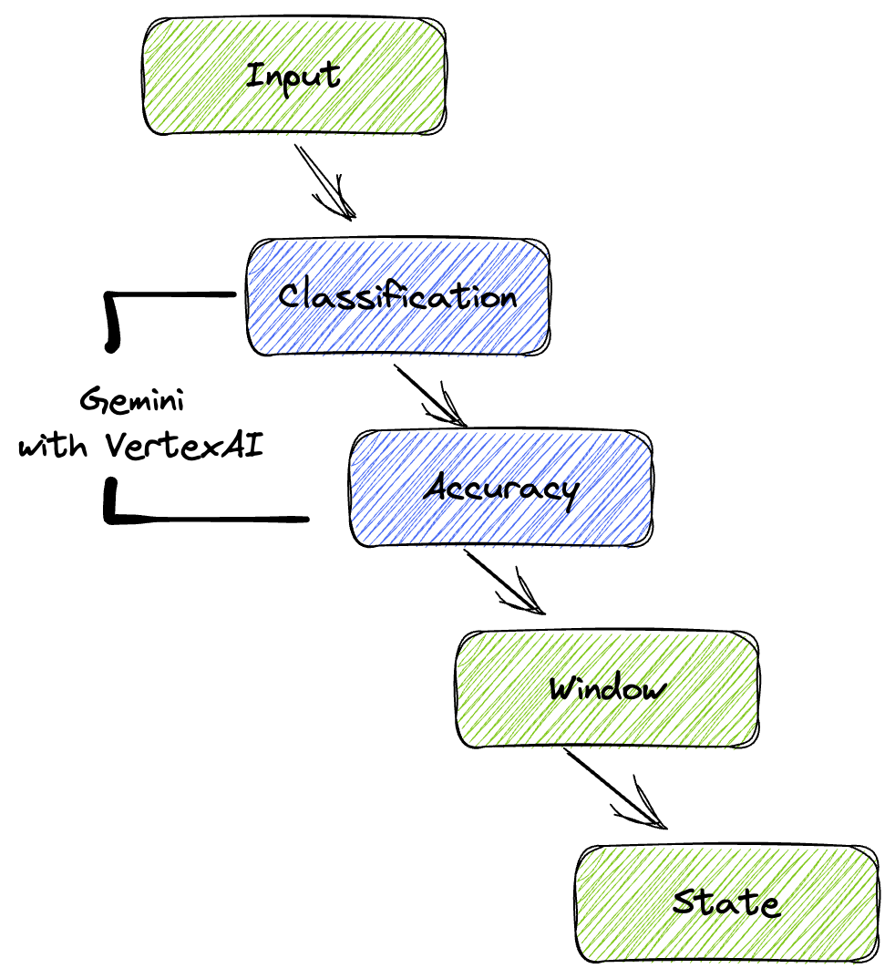 Real-time AI/ML Evaluation with Apache Beam and Dataflow | Google Codelabs