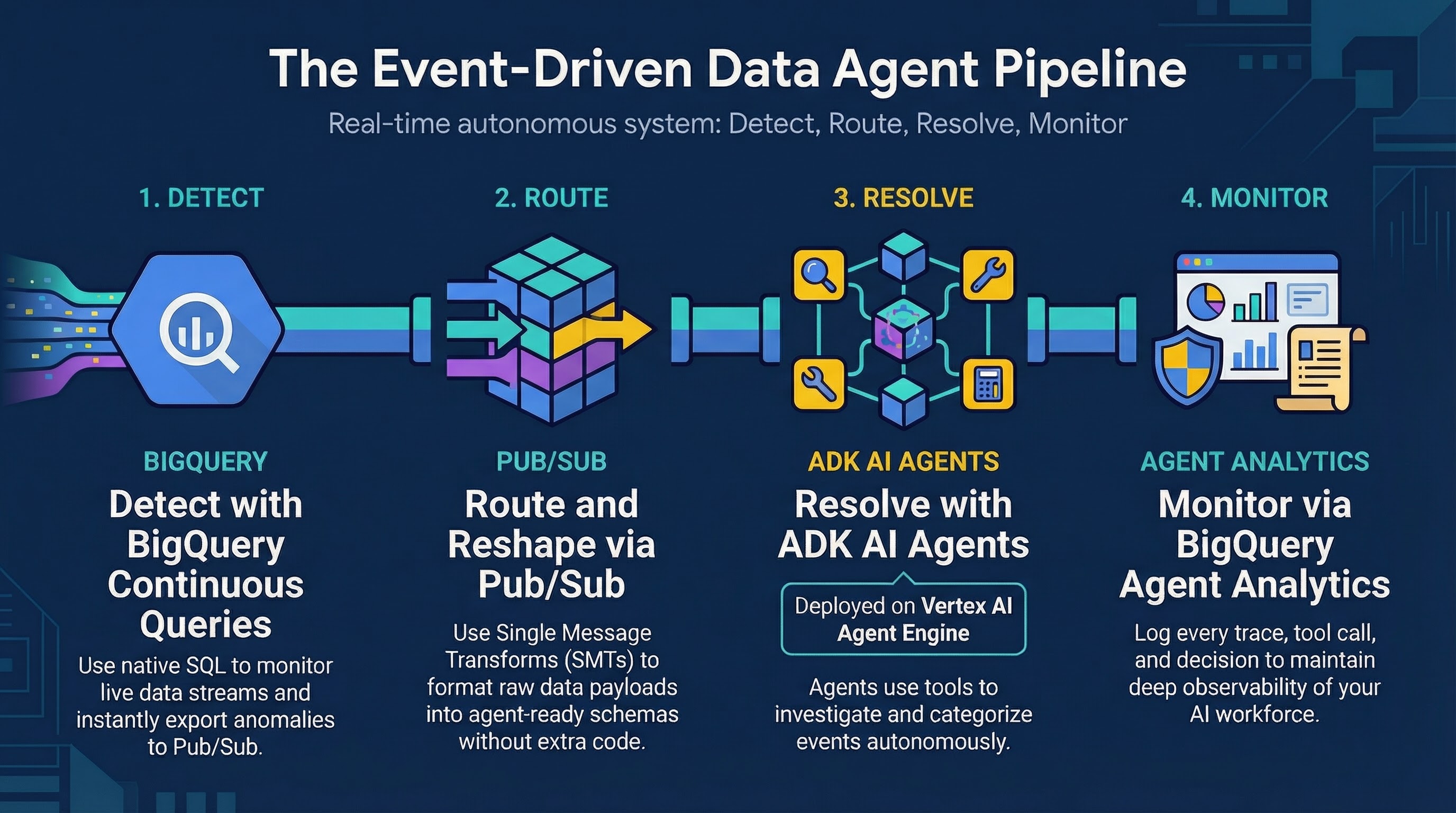 Event Driven Data Agent Architecture