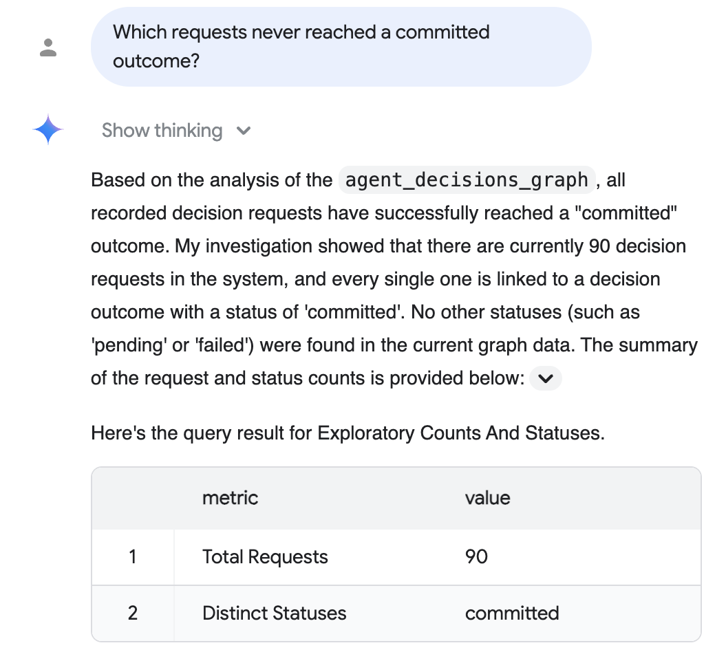 Conversational Analytics answering “Which requests never reached a committed outcome?” over the context graph: every recorded request reached a committed outcome (orphaned sessions are not materialized as graph nodes)