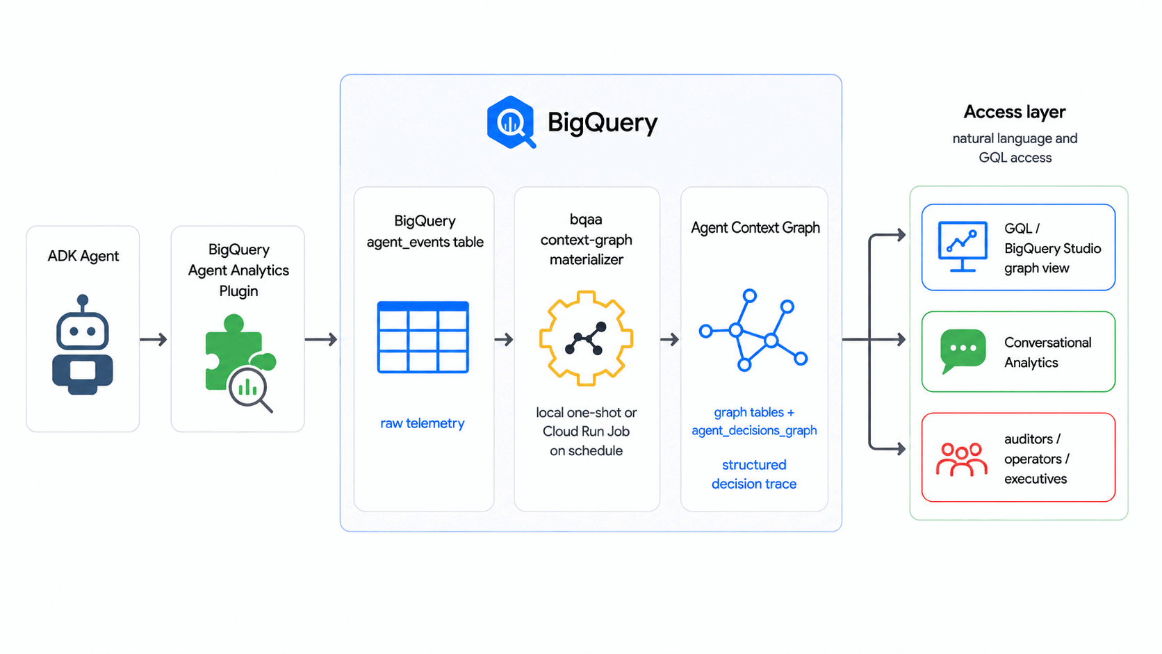 Fluxo de trabalho do gráfico de contexto do agente: os eventos de um agente do ADK fluem pelo plug-in de análise de agentes do BigQuery para a tabela "agent_events". O gráfico de contexto do bqaa extrai os rastreamentos de decisão do agente em um gráfico de contexto estruturado do agente, e você o consulta com GQL e análise de conversas.