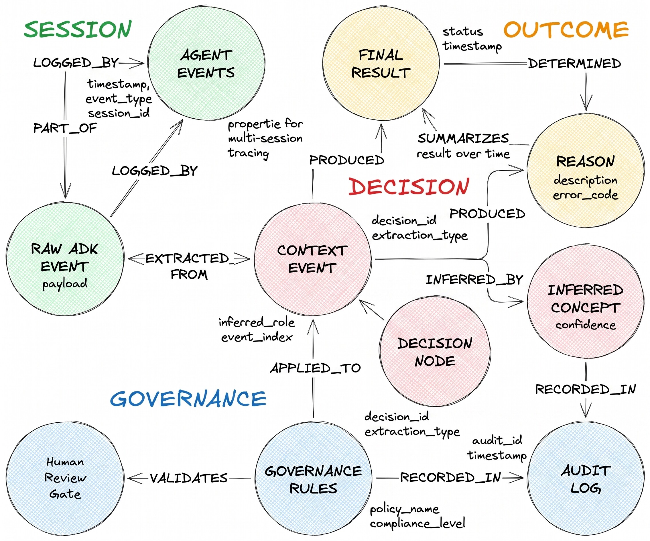 Skema grafik untuk codelab: node DecisionRequest ditautkan melalui tepi evaluatesOption ke node DecisionOption yang ditimbang, dan melalui tepi resultedIn ke DecisionOutcome yang dilakukan