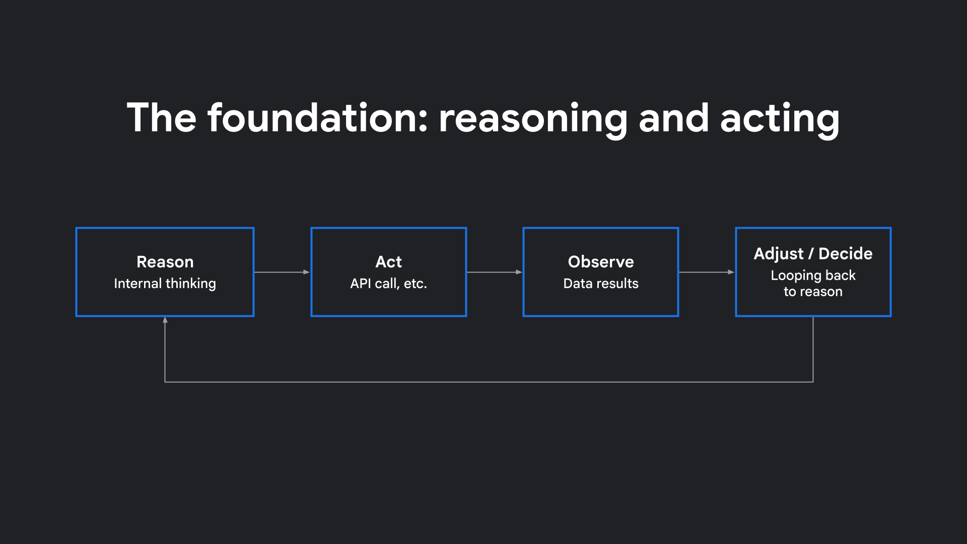 foundation-reasoning-acting.png