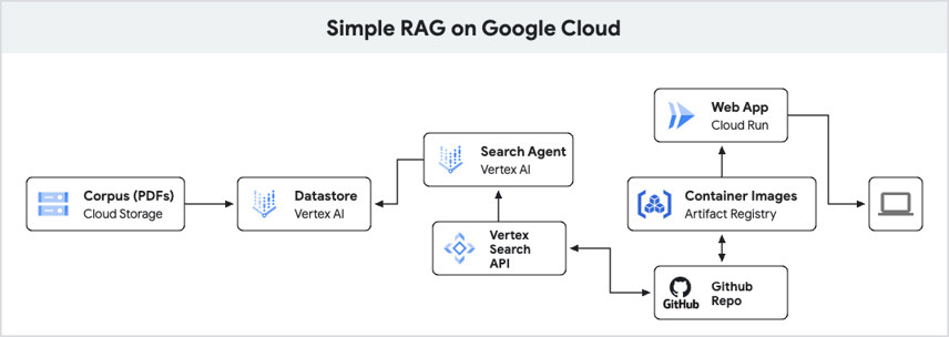 Building a Google-quality Search System with Vertex AI | Google Codelabs