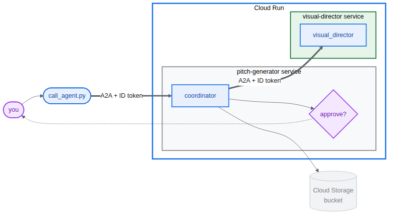 both agents as Cloud Run services