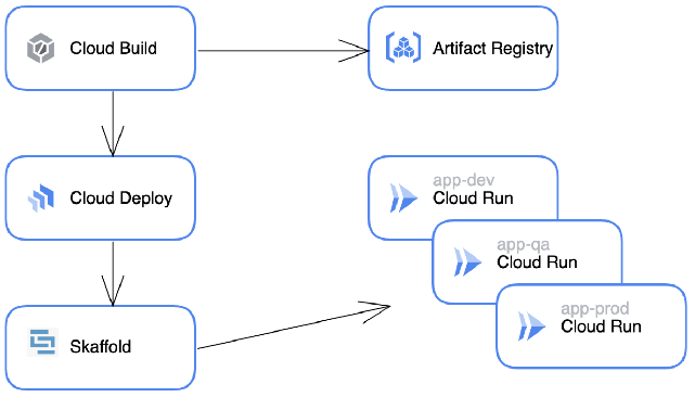 Deploying Cloud Run Application With Cloud Deploy Google Codelabs