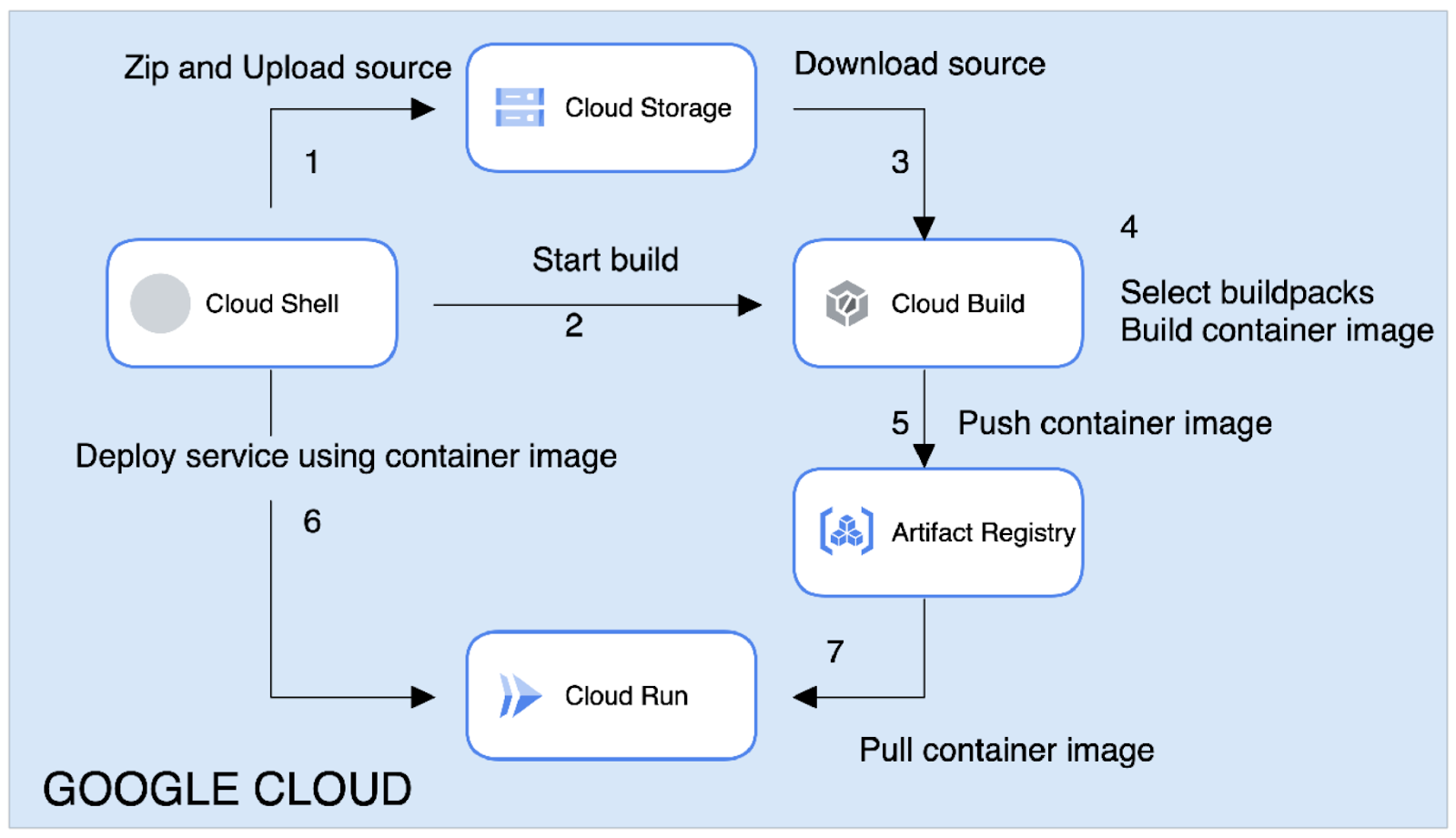 Cloud Run Starter Tutorial | Google Codelabs