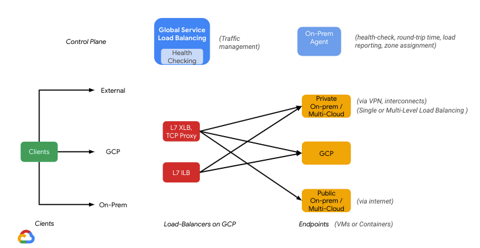 Using External HTTP(s) Hybrid load balancer to reach a Network Endpoint ...