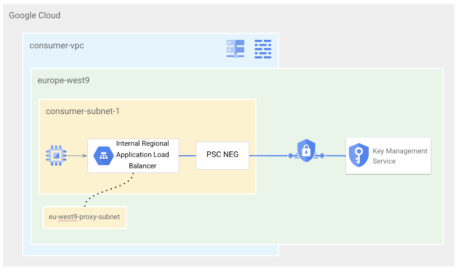 Private Service Connect - Using PSC Backends to access regional Google ...