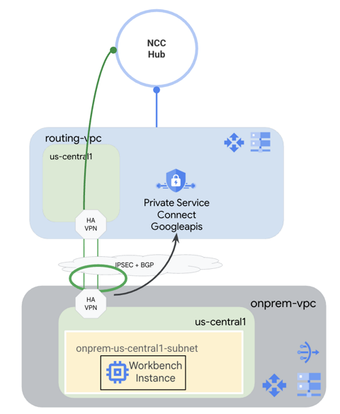 Using Private Service Connect for Google APIs to Access Gemini over a ...