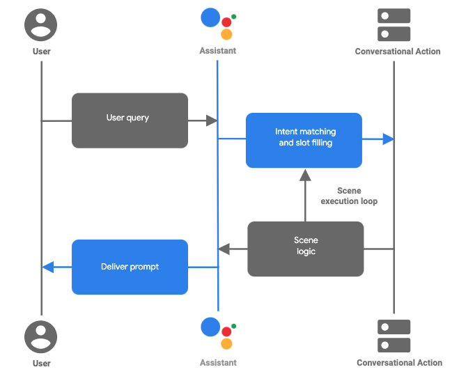 Announcing Actions Builder & Actions SDK: New tools optimized for the Google  Assistant - Google for Developers