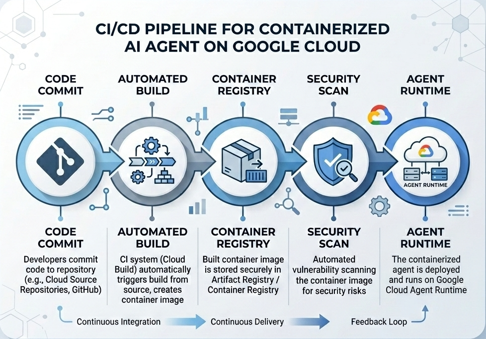 CI/CD Flow Diagram