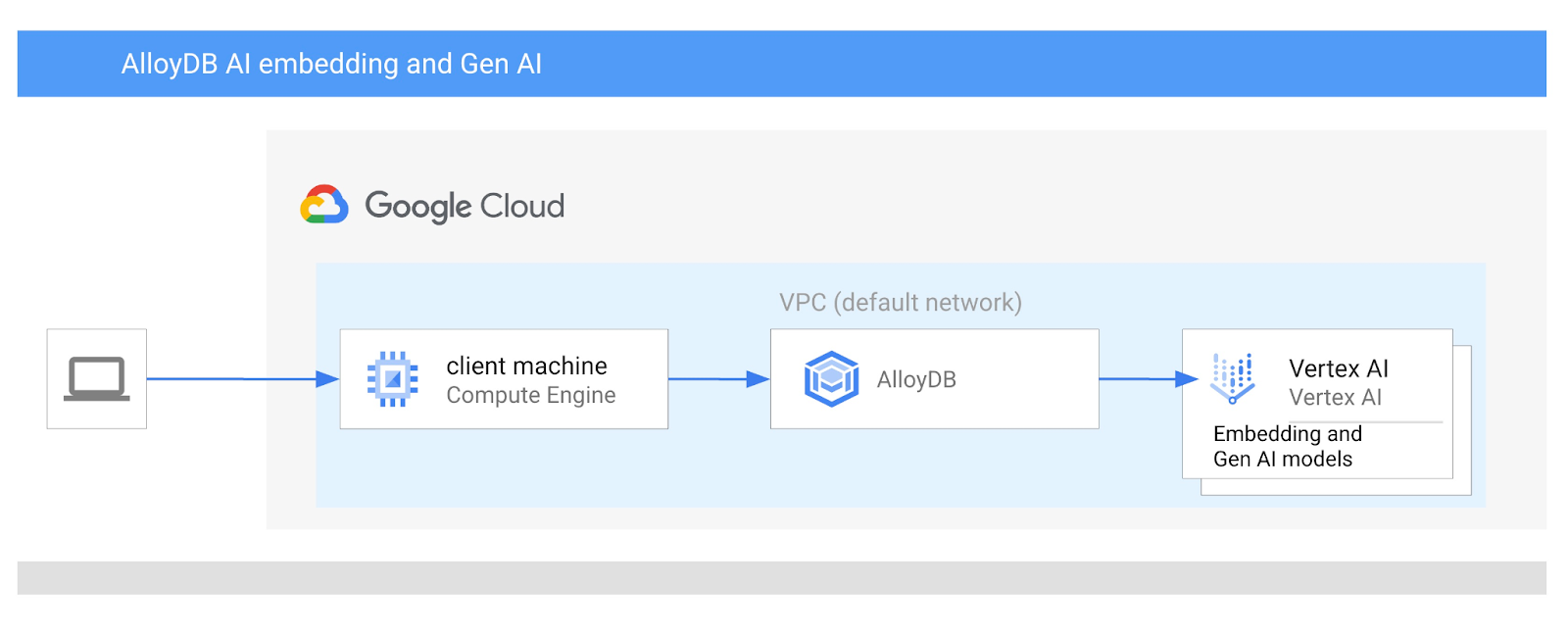 Getting Started With Vector Embeddings With AlloyDB AI | Google Codelabs