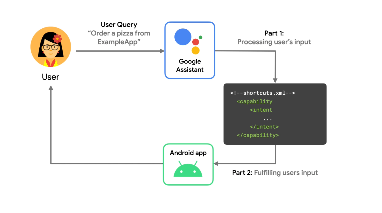 Un flujo que describe cómo el Asistente de Google procesa\nuna consulta por voz del usuario.