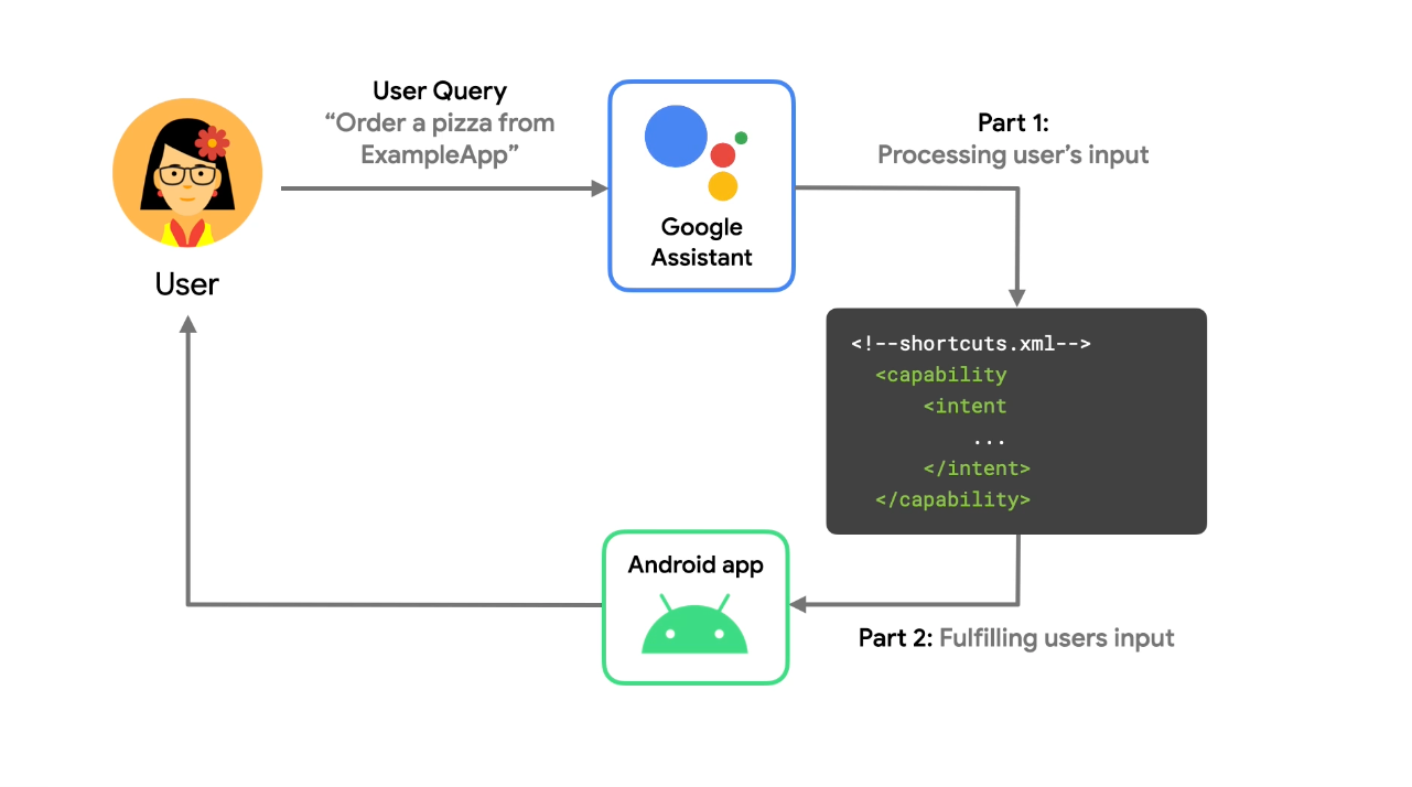 Một quy trình mô tả cách Trợ lý Google xử lý\ntruy vấn bằng giọng nói của người dùng.