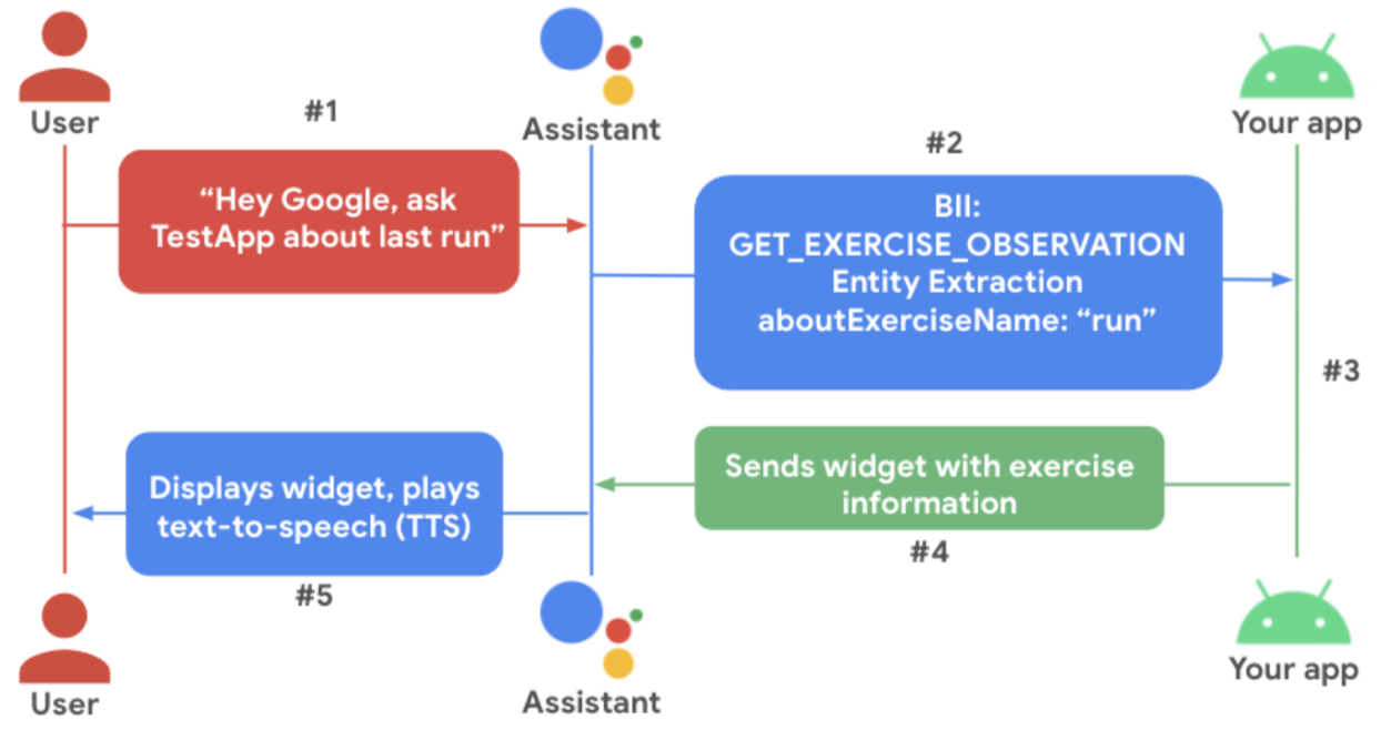 一个演示 Google 助理 widget 执行方式的流程图。