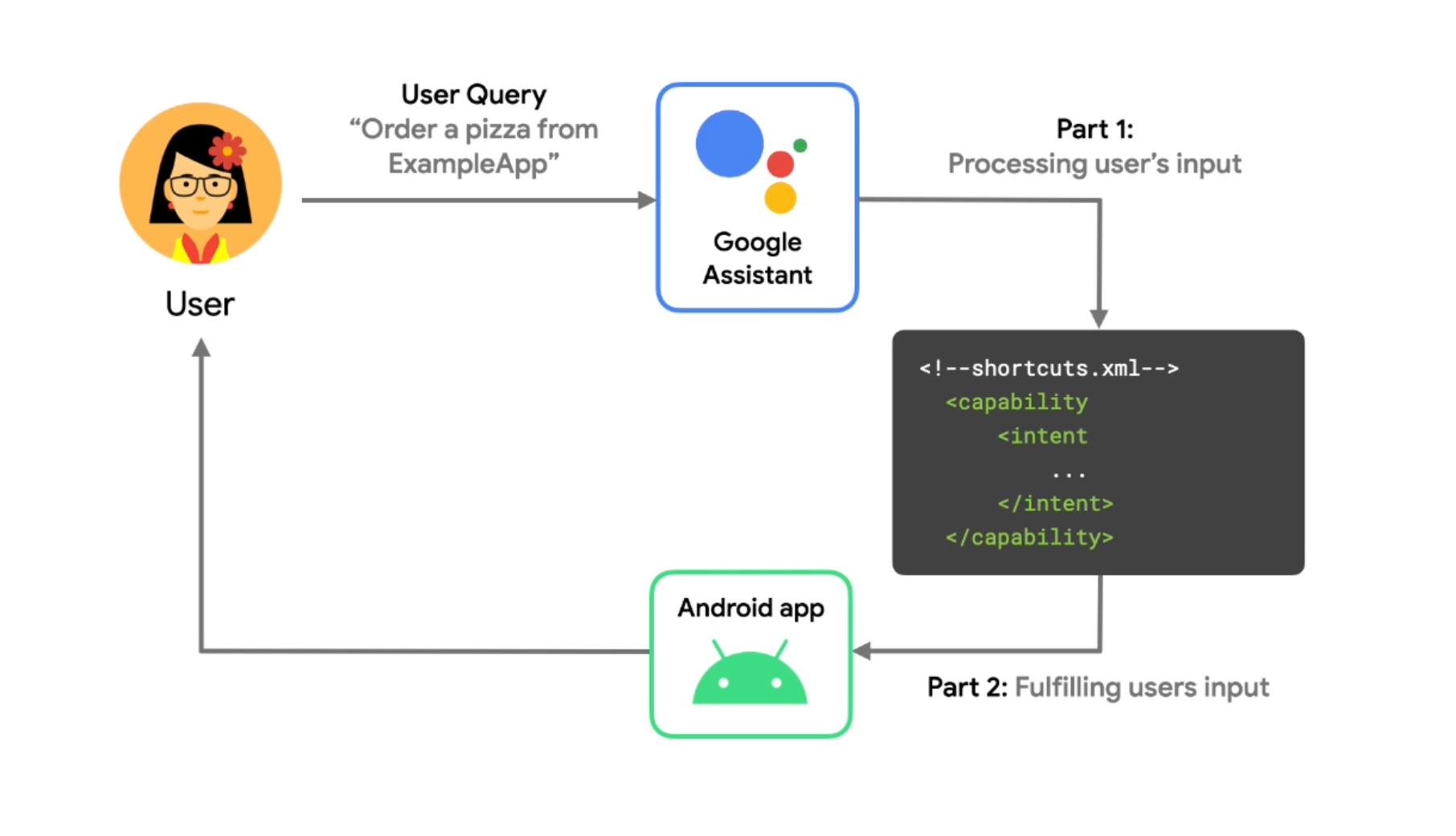 Ein Flussdiagramm, das zeigt, wie Google Assistant eine App Actions-Sprachanfrage verarbeitet